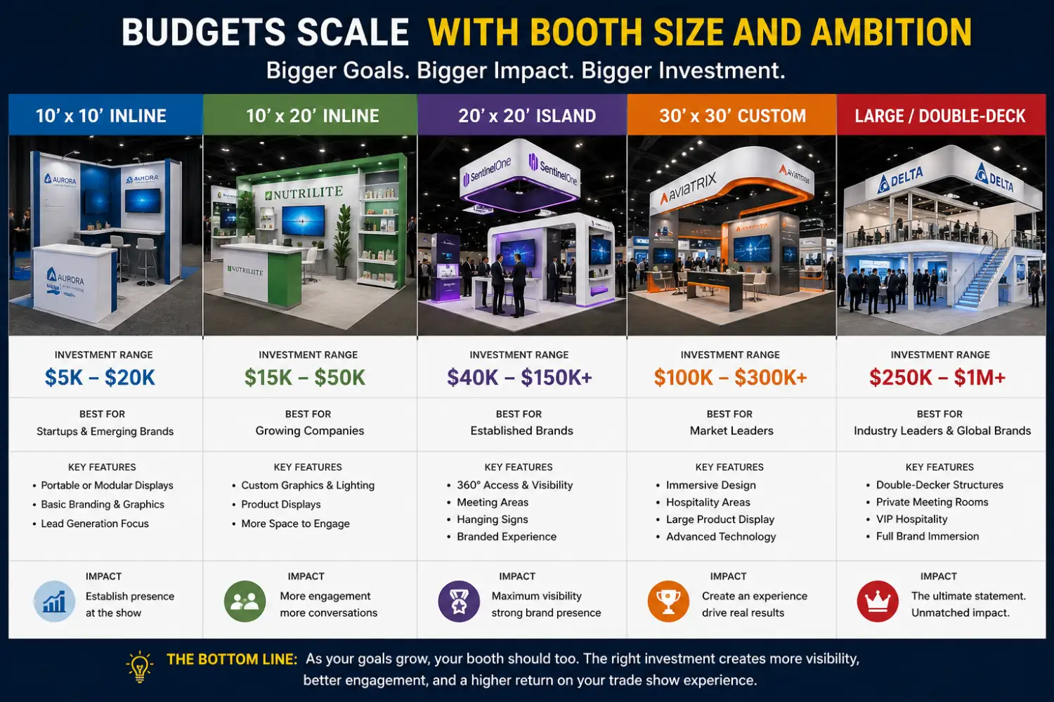 Sample trade show booth budgets by size