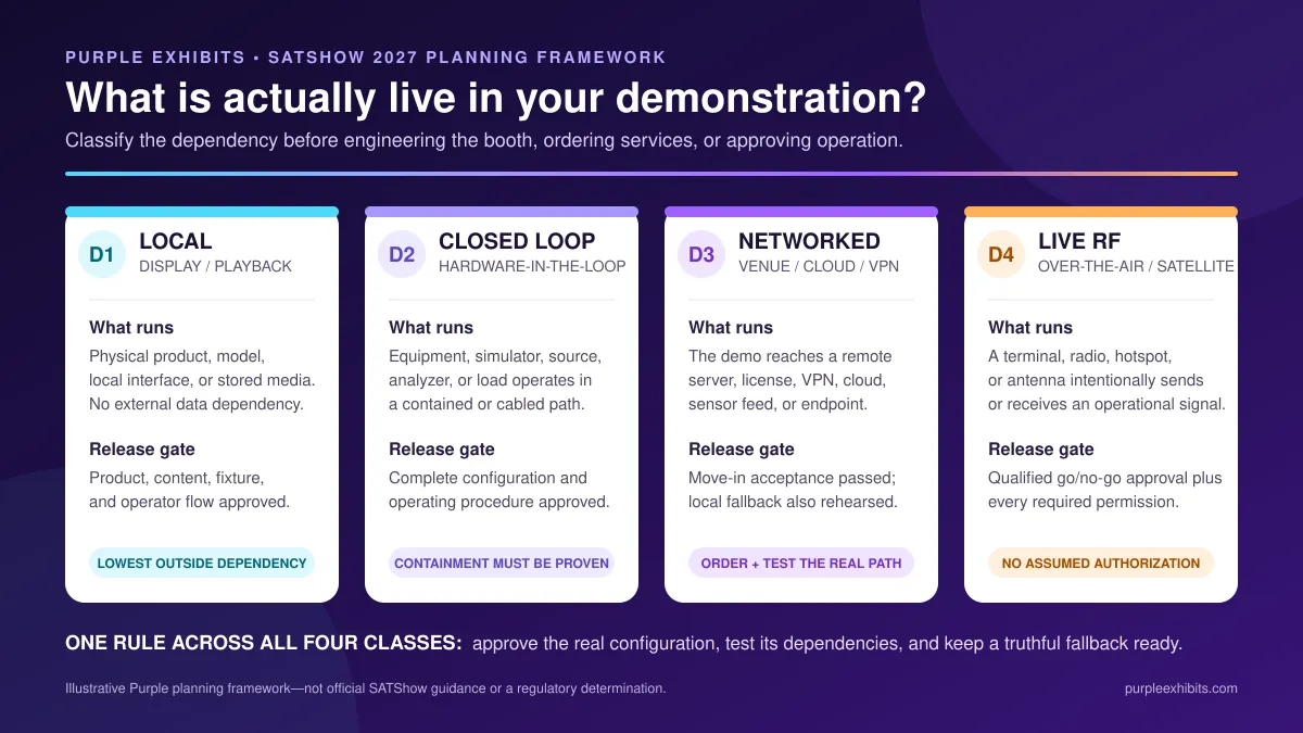Live demo planning framework: local, closed-loop, networked, live RF