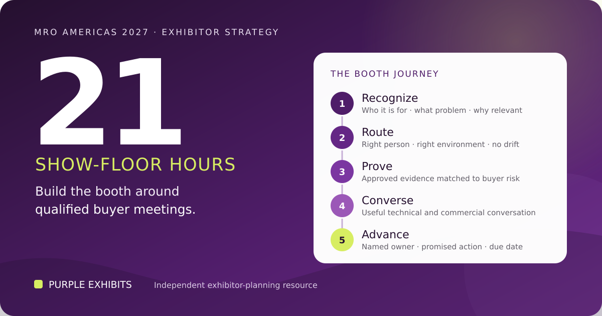 Purple Exhibits editorial graphic showing a 21-hour MRO Americas buyer-meeting plan