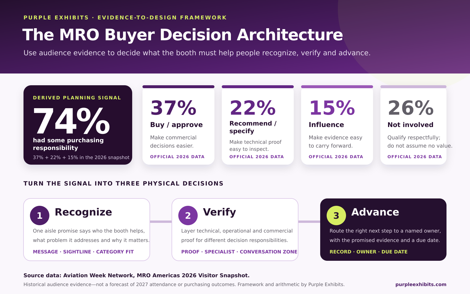 Purple Exhibits MRO Buyer Decision Architecture using organizer-reported 2026 purchasing responsibility: 37 percent buy or approve, 22 percent recommend or specify, 15 percent influence and 26 percent not involved
