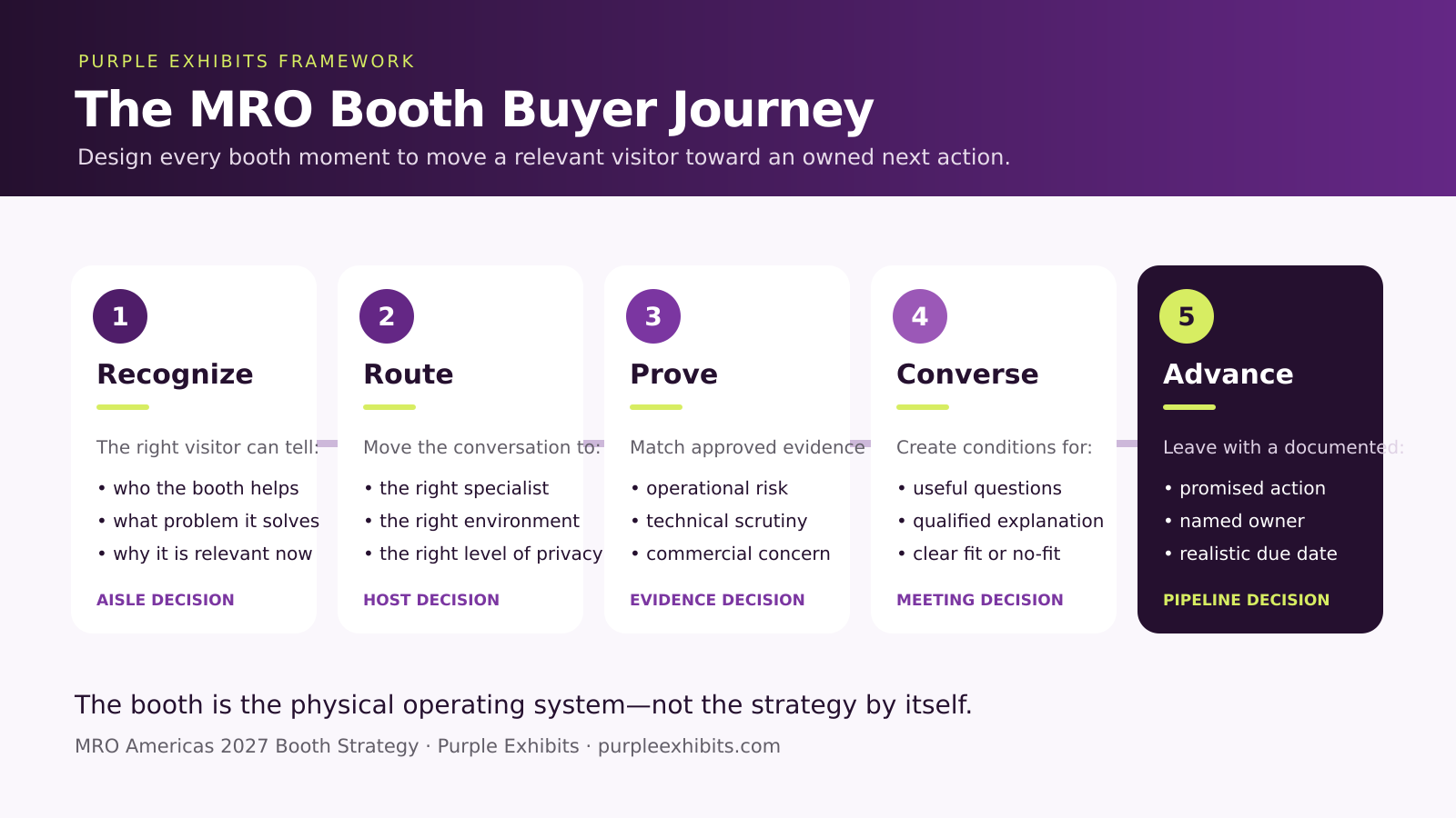 Purple Exhibits five-stage MRO Americas buyer-meeting journey: recognize, route, prove, converse and advance