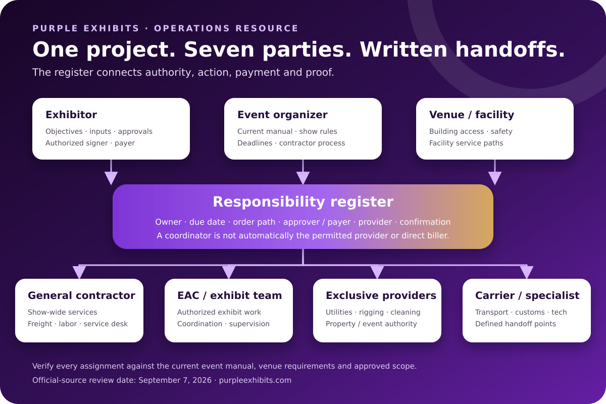 Responsibility map connecting the exhibitor, organizer, venue, general service contractor, EAC, exclusive providers and freight specialists